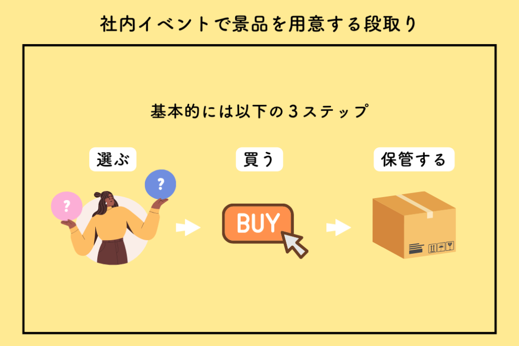 社内イベント景品テクニック_段取り