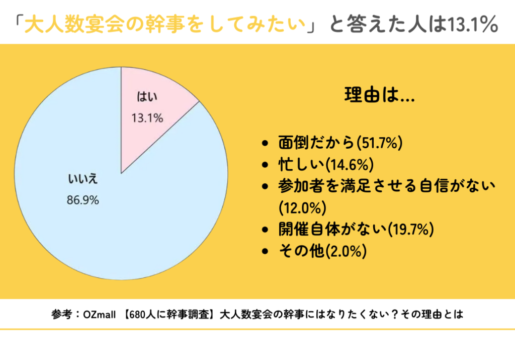 忘年会幹事の失敗談_幹事をやりたい人は少数派